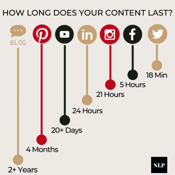 How Long Content Lasts Online